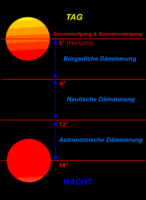 Darstellung der Daemmerung